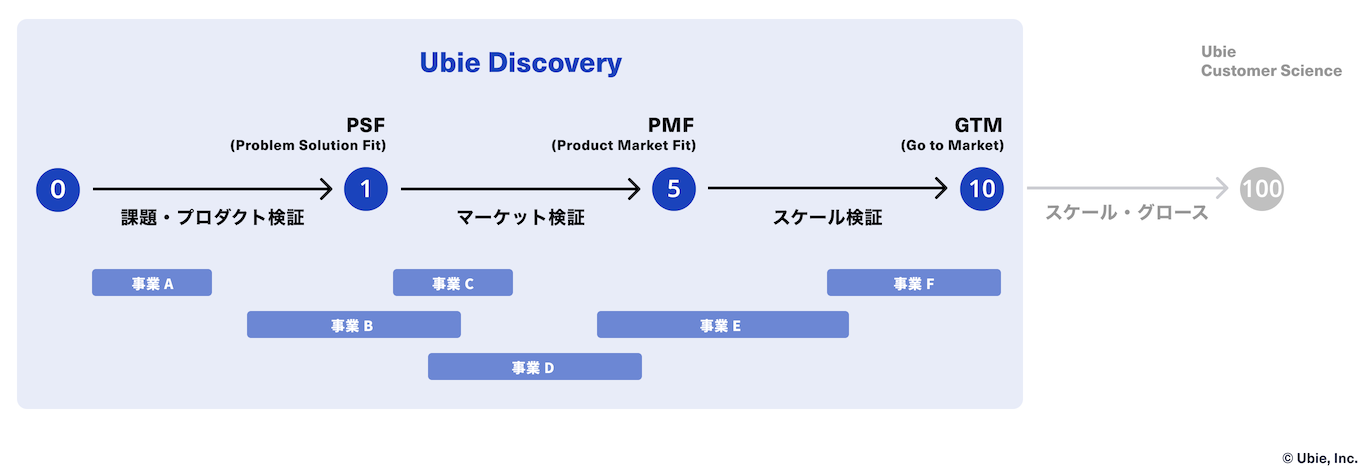 課題探索からPMFまで同時多発的に行うUbie Discovery
